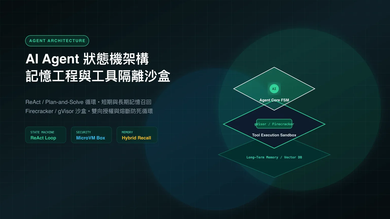 立體等距視角展示 AI Agent 認知狀態機：核心大腦在 ReAct 循環中決策，透過向量記憶庫檢索上下文，並在綠色微虛擬機安全沙盒中執行受控工具調用。