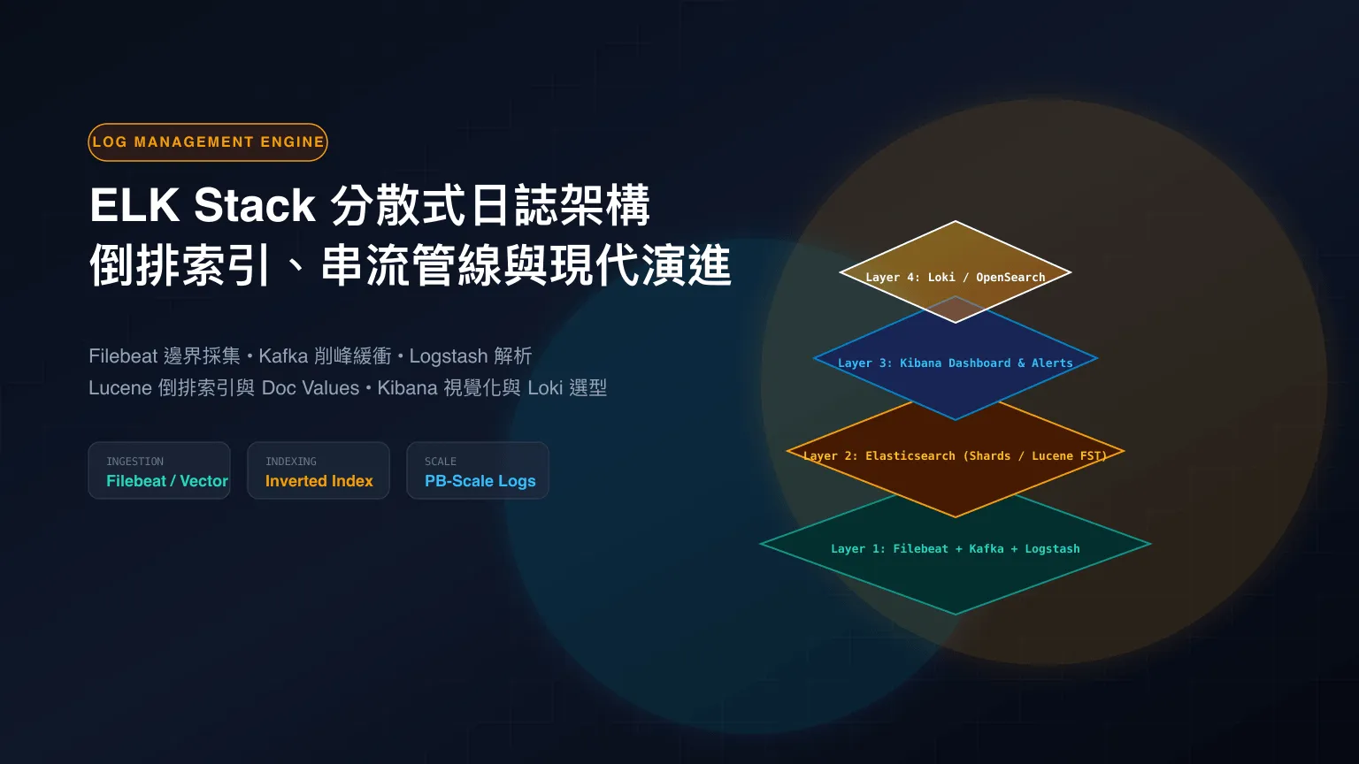 立體等距視角展示 ELK Stack 分散式日誌管線架構:邊緣 Filebeat 採集日誌流入 Kafka 與 Logstash 結構化管線,寫入 Elasticsearch 倒排索引分片,並由頂層 Kibana 儀表板進行即時探勘與告警。