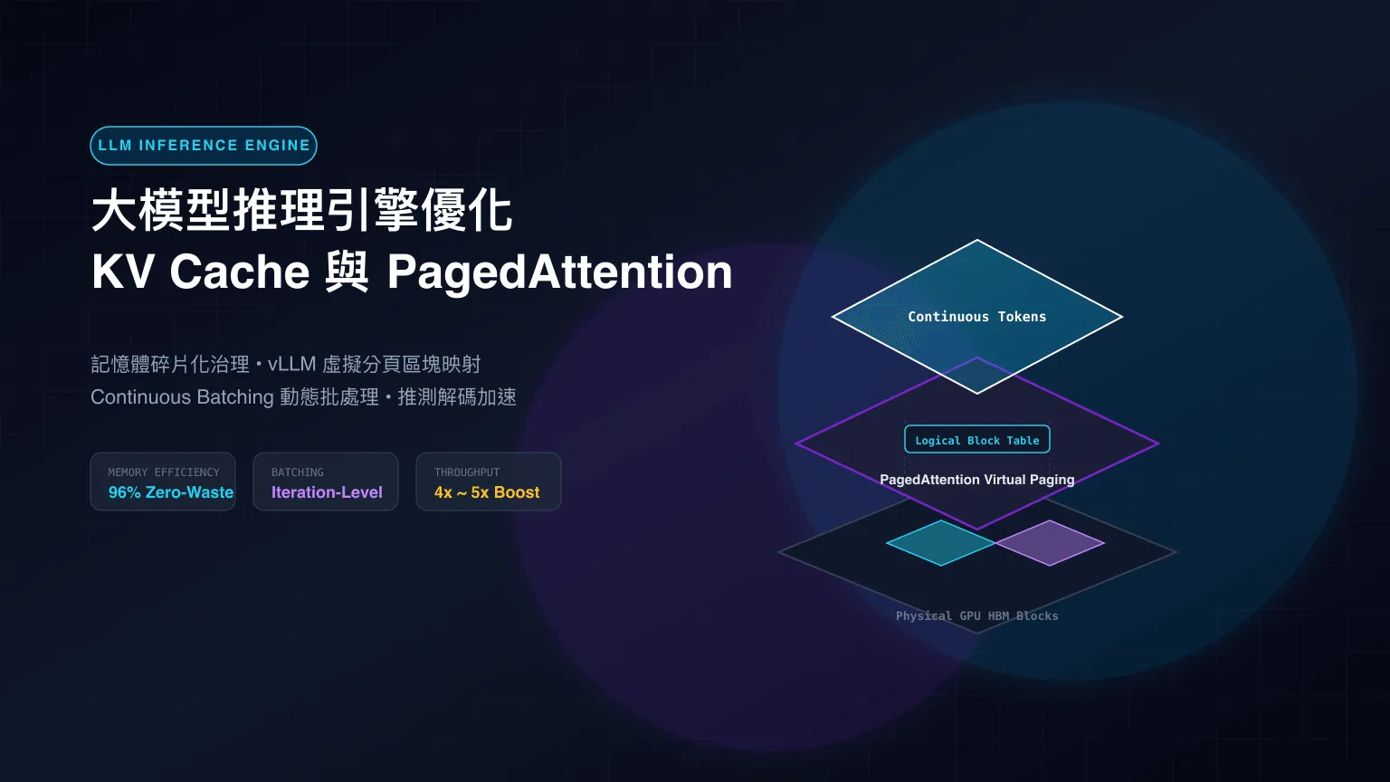 立體等距視角展示 LLM 推理引擎晶片架構:虛擬分頁區塊表(PagedAttention)將 Token 串流動態映射至 GPU 實體顯存區塊,並透過推測解碼管線實現平行加速。