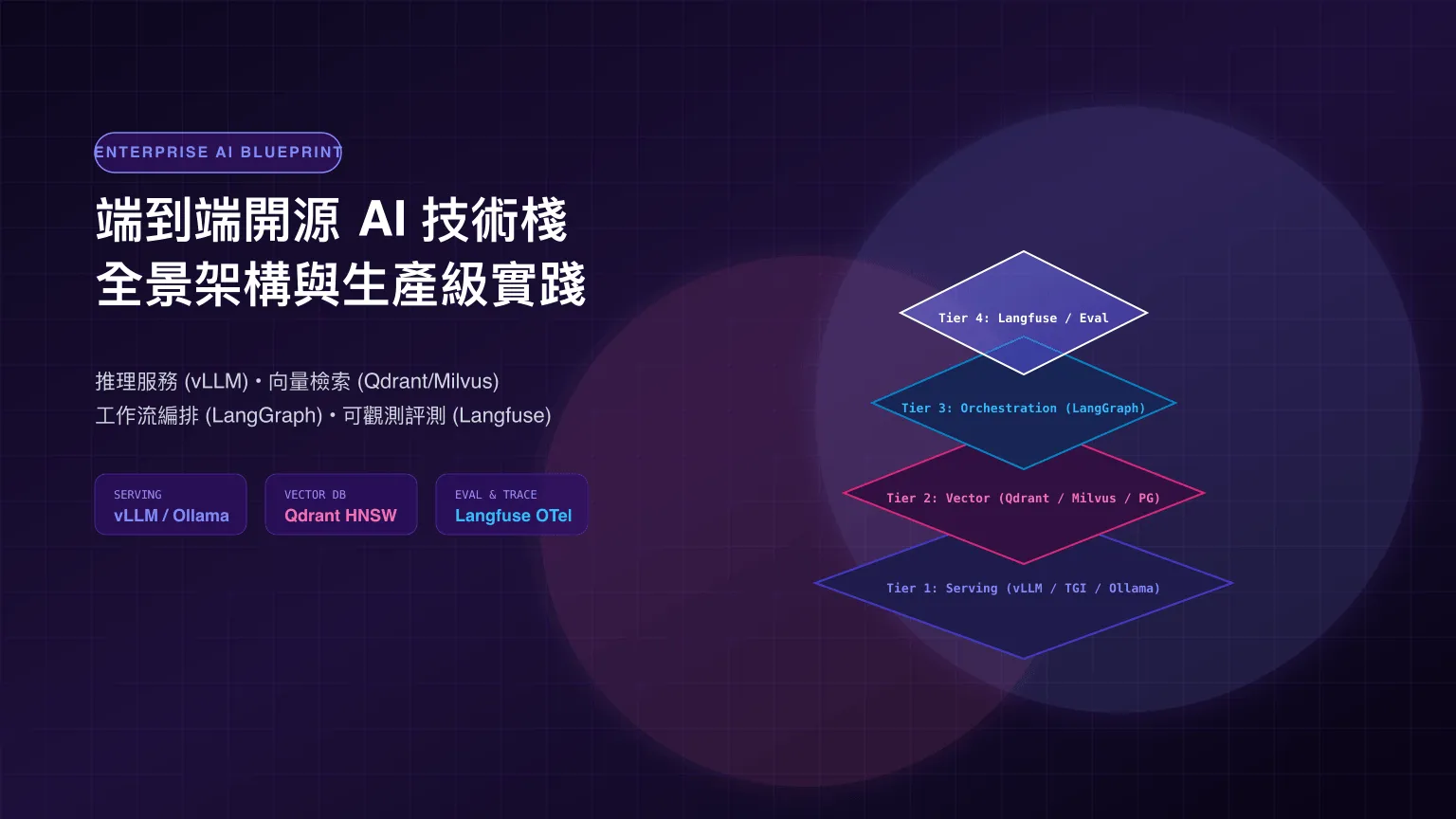 立體等距視角展示企業開源 AI 四層技術棧:底層為 vLLM 推理晶片,第二層為 Qdrant 向量矩陣,第三層為 LangGraph 流程編排,頂層為 Langfuse 監控與評測雷達。
