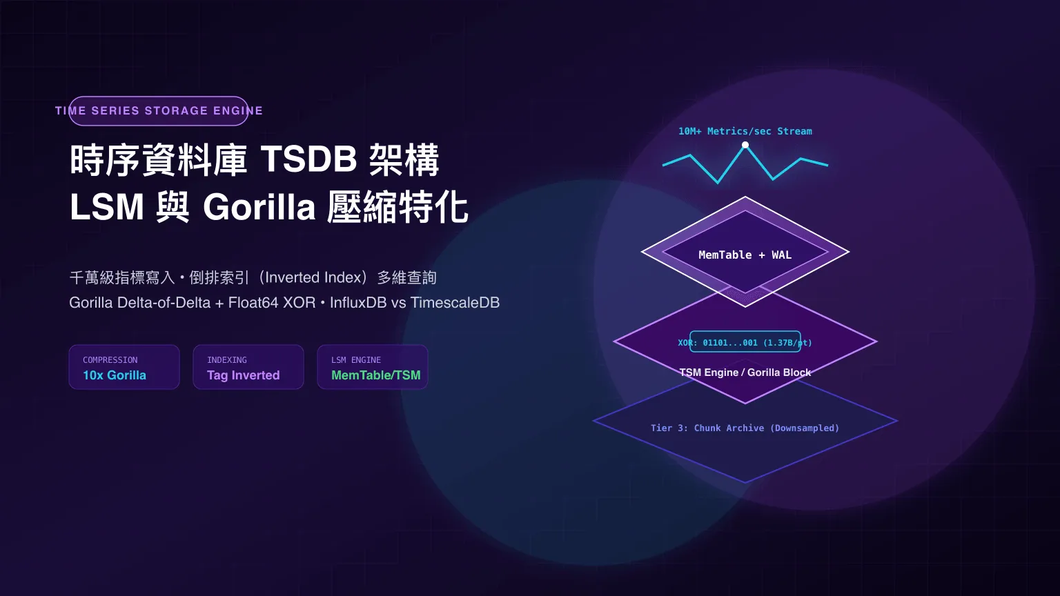 立體等距視角展示 TSDB 時序儲存引擎分層架構:頂部千萬級遙測波形串流寫入 MemTable,經由倒排索引與 Gorilla 壓縮模組,沉澱至底層分層壓縮 Chunk 儲存區。